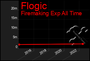 Total Graph of Flogic