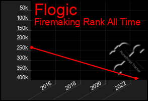 Total Graph of Flogic