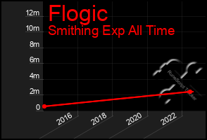 Total Graph of Flogic