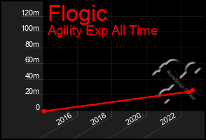 Total Graph of Flogic
