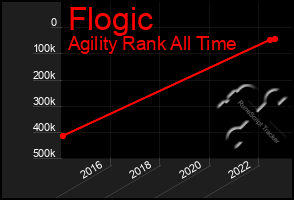 Total Graph of Flogic