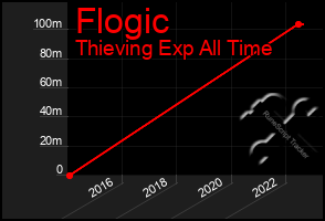 Total Graph of Flogic