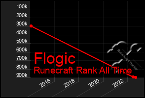 Total Graph of Flogic