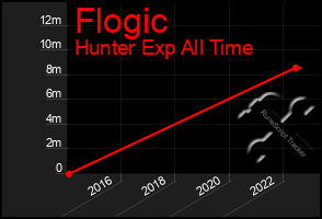 Total Graph of Flogic