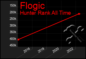 Total Graph of Flogic