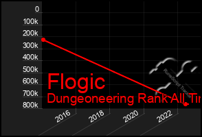 Total Graph of Flogic