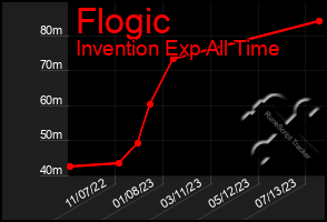 Total Graph of Flogic