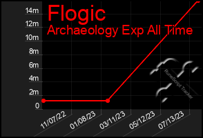 Total Graph of Flogic