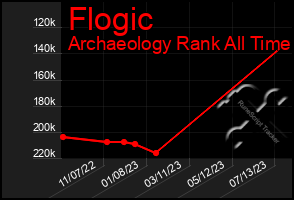 Total Graph of Flogic