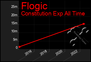 Total Graph of Flogic