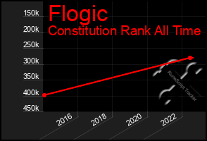 Total Graph of Flogic