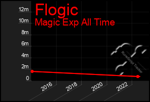 Total Graph of Flogic