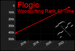 Total Graph of Flogic