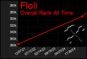 Total Graph of Floli