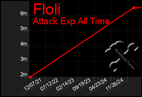 Total Graph of Floli