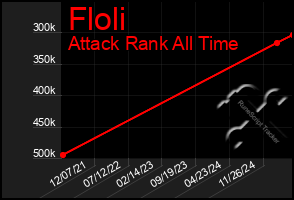 Total Graph of Floli