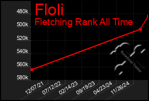 Total Graph of Floli