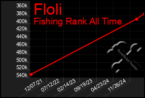 Total Graph of Floli