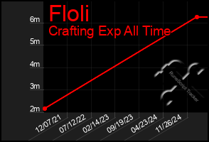 Total Graph of Floli