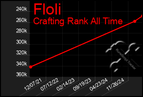 Total Graph of Floli