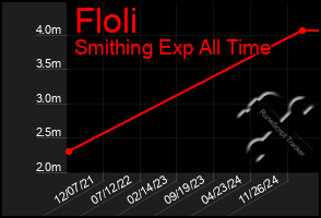 Total Graph of Floli