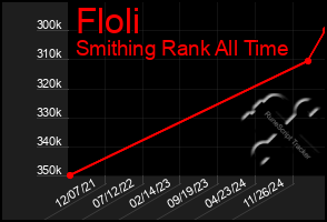 Total Graph of Floli