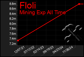 Total Graph of Floli