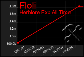 Total Graph of Floli