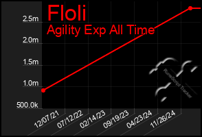 Total Graph of Floli