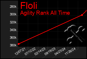 Total Graph of Floli