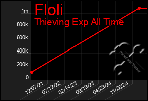 Total Graph of Floli