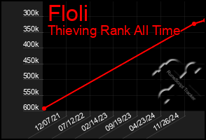 Total Graph of Floli