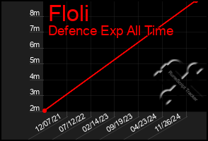 Total Graph of Floli