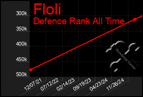 Total Graph of Floli