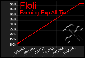 Total Graph of Floli