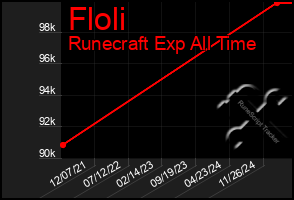 Total Graph of Floli