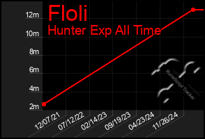 Total Graph of Floli