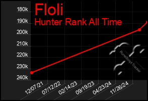 Total Graph of Floli