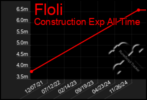 Total Graph of Floli