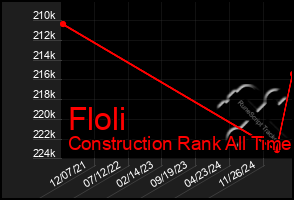 Total Graph of Floli