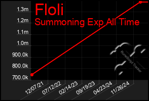 Total Graph of Floli