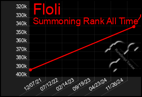 Total Graph of Floli