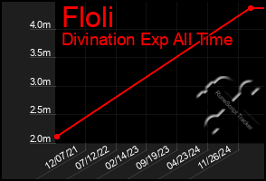Total Graph of Floli