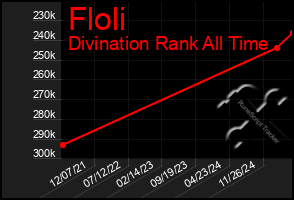 Total Graph of Floli