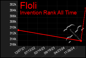 Total Graph of Floli