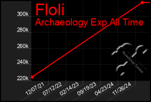 Total Graph of Floli