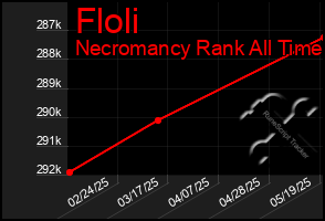 Total Graph of Floli