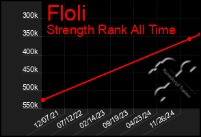 Total Graph of Floli