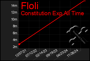 Total Graph of Floli
