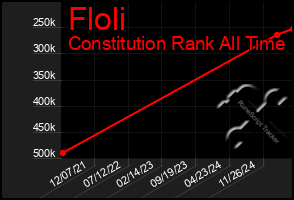 Total Graph of Floli